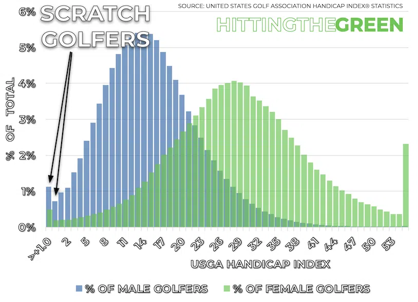 Relative Frequency Distribution Plot Showing USGA Handicap Indexes for Men and Women and Highlighting the Relative Rarity of Scratch Golfers