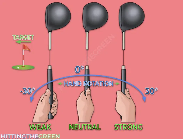 A Visual Comparison of Grip Positions - Hand Rotation and Orientation Toward Your Target - Weak vs. Neutral vs. Strong